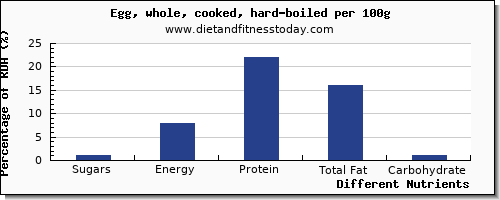 chart to show highest sugars in sugar in hard boiled egg per 100g